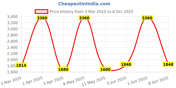 myntra.com vedas C-Srinika White & Black Printed Round Shaped Wooden Polished Wall Clock vedas Price History Graph from 3 Mar 2025 to 8 Oct 2025