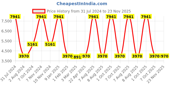 myntra.com vedas C-Vedika Heritage Black Textured Wooden Wall Clock With Dial vedas Price History Graph from 31 Jul 2024 to 23 Nov 2025