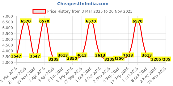 myntra.com vedas C-Yarra Gold-Toned & White Textured Round Heritage Wooden Polished Wall Clock vedas Price History Graph from 3 Mar 2025 to 26 Nov 2025
