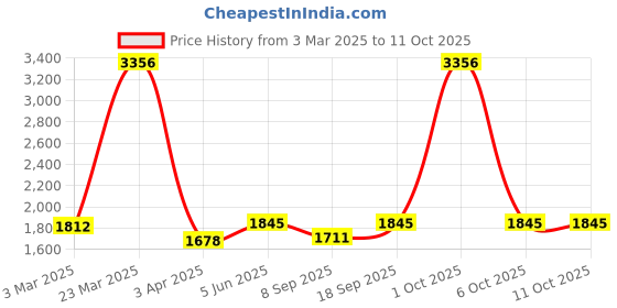 myntra.com vedas C-Zeya Gold-Toned & White Round Shaped Heritage Wooden Polished Wall Clock vedas Price History Graph from 3 Mar 2025 to 11 Oct 2025