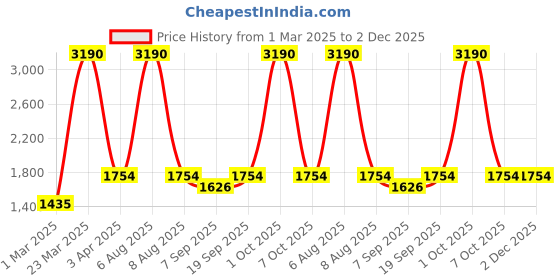 myntra.com vedas Copper-Toned Textured Rutvi Vintage Double Sided Analogue Station Antique Clock vedas Price History Graph from 1 Mar 2025 to 2 Dec 2025