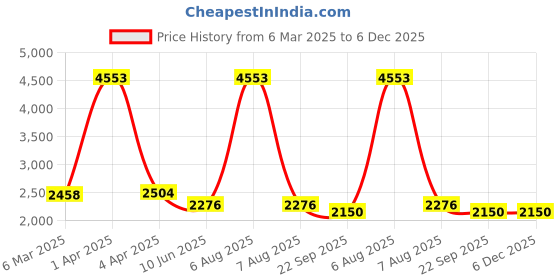 myntra.com vedas F-Asher Brown & Green Ginko Showpiece vedas Price History Graph from 6 Mar 2025 to 6 Dec 2025