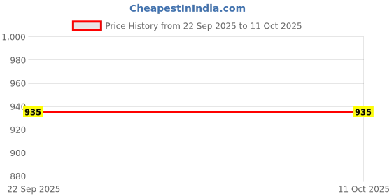 myntra.com vedas F-Iris Orange & Yellow Dhol Curio Showpiece vedas Price History Graph from 22 Sep 2025 to 11 Oct 2025