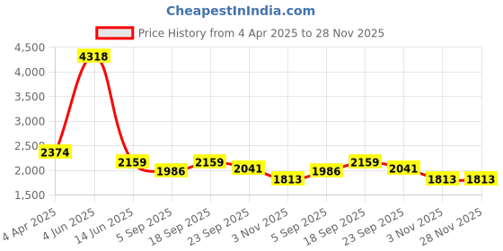 myntra.com vedas F-Ivey Gold-Toned & Green Leaf Metal Curio Showpiece vedas Price History Graph from 4 Apr 2025 to 28 Nov 2025