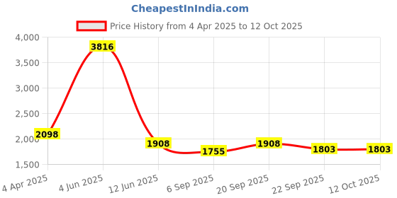 myntra.com vedas F-Lukas Gold-Toned & Green Leaf Metal Curio Showpiece vedas Price History Graph from 4 Apr 2025 to 12 Oct 2025