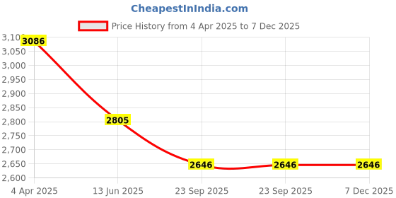 myntra.com vedas F-Suki White & Brown Fishes Metal Figurine Showpiece vedas Price History Graph from 4 Apr 2025 to 7 Dec 2025