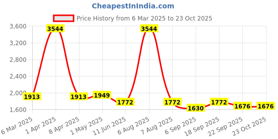 myntra.com vedas F-Ujjwal Brown & Green Ginko Flower Showpiece vedas Price History Graph from 6 Mar 2025 to 20 Oct 2025
