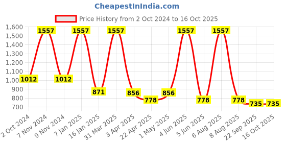 myntra.com vedas Gold Toned & Beige Two Birds Decorative Metal Wall Hooks For Keys vedas Price History Graph from 2 Oct 2024 to 16 Oct 2025