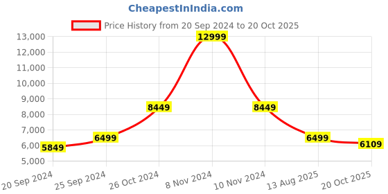 myntra.com vedas Gold Toned & Blue Textured Metal Abstract Wall Decor vedas Price History Graph from 20 Sep 2024 to 20 Oct 2025