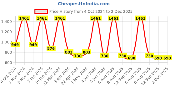 myntra.com vedas Gold Toned & Blue Textured Theo Leaf Decorative Metal Wall Hooks vedas Price History Graph from 4 Oct 2024 to 2 Dec 2025