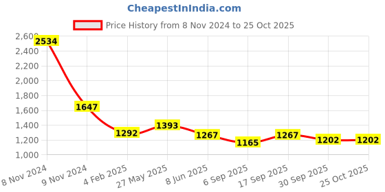 myntra.com vedas Gold Toned & Brown Metal Tree Wall Decor vedas Price History Graph from 8 Nov 2024 to 25 Oct 2025