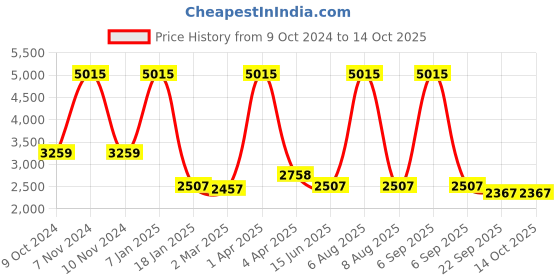 myntra.com vedas Gold-Toned & Brown Textured Curio Showpiece vedas Price History Graph from 9 Oct 2024 to 14 Oct 2025