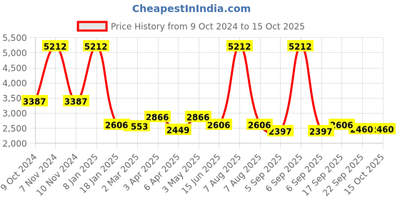 myntra.com vedas Gold-Toned & Brown Textured Leaf Curio Showpiece vedas Price History Graph from 9 Oct 2024 to 15 Oct 2025