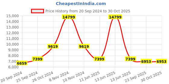 myntra.com vedas Gold Toned & Brown Textured Metal Abstract Wall Decor vedas Price History Graph from 20 Sep 2024 to 29 Oct 2025