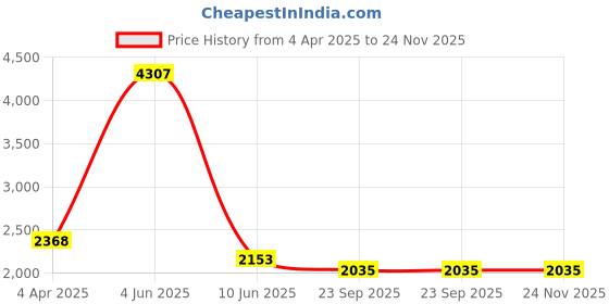 myntra.com vedas Gold Toned & Green 3 Ginko Leafs Showpiece vedas Price History Graph from 4 Apr 2025 to 24 Nov 2025