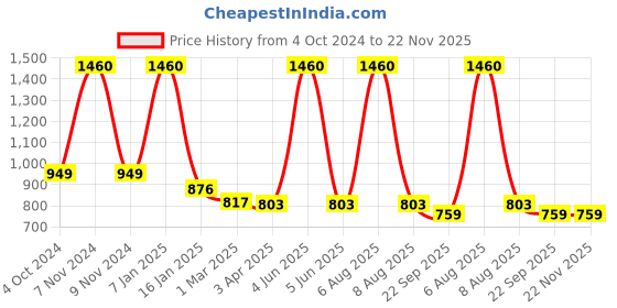 myntra.com vedas Gold Toned & Green Textured Metal Wall Hooks vedas Price History Graph from 4 Oct 2024 to 21 Nov 2025