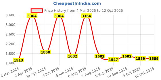 myntra.com vedas Gold-Toned & Green Textured U-Lipi Round Abstract Wall Key Holder vedas Price History Graph from 4 Mar 2025 to 12 Oct 2025