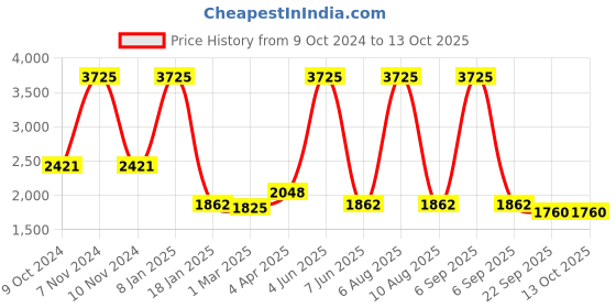 myntra.com vedas Gold Toned & Grey Textured Leaf Curio Showpiece vedas Price History Graph from 9 Oct 2024 to 13 Oct 2025