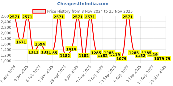 myntra.com vedas Gold Toned & Red Textured Metal Leaf Wall Hangings vedas Price History Graph from 8 Nov 2024 to 23 Nov 2025