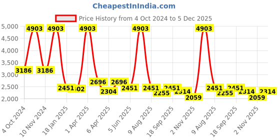 myntra.com vedas Gold Toned & White Textured Leafs Metal Curio Showpiece vedas Price History Graph from 4 Oct 2024 to 5 Dec 2025