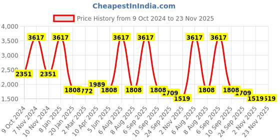 myntra.com vedas Gold Toned & White Textured Metal Curio Showpiece vedas Price History Graph from 9 Oct 2024 to 23 Nov 2025