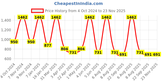 myntra.com vedas Gold Toned Metal Wall Hooks For Keys vedas Price History Graph from 4 Oct 2024 to 23 Nov 2025