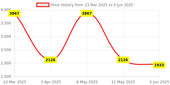myntra.com vedas Gold Toned Textured U-Singing Bird On Tree Hook With Wall Clock vedas Price History Graph from 23 Mar 2025 to 5 Jun 2025
