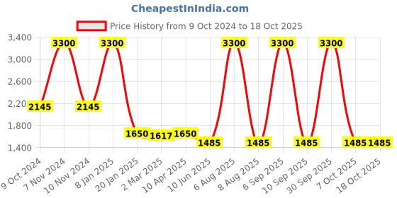 myntra.com vedas Green Buddha Idol Showpiece vedas Price History Graph from 9 Oct 2024 to 17 Oct 2025