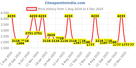myntra.com vedas Green Figurine Showpiece vedas Price History Graph from 1 Aug 2024 to 4 Dec 2025