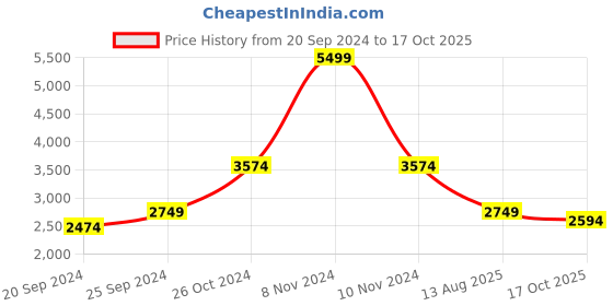 myntra.com vedas Grey & Gold Toned Textured Metal Abstract Wall Decor vedas Price History Graph from 20 Sep 2024 to 17 Oct 2025