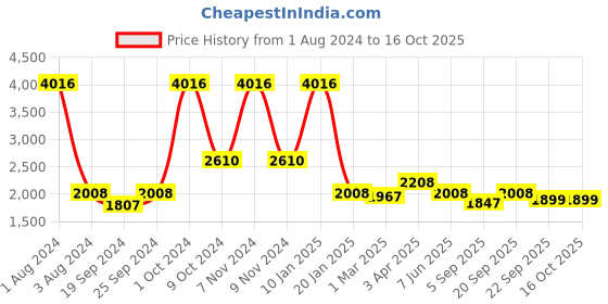 myntra.com vedas Grey Figurine Showpiece vedas Price History Graph from 1 Aug 2024 to 15 Oct 2025