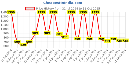 myntra.com vedas Ian Green & Brown Metal Key Holder With 4 Hook vedas Price History Graph from 31 Jul 2024 to 11 Oct 2025
