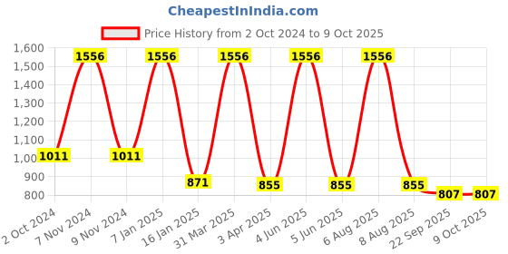 myntra.com vedas Leaf Gold & Silver Toned Wall Hooks For Keys vedas Price History Graph from 2 Oct 2024 to 9 Oct 2025