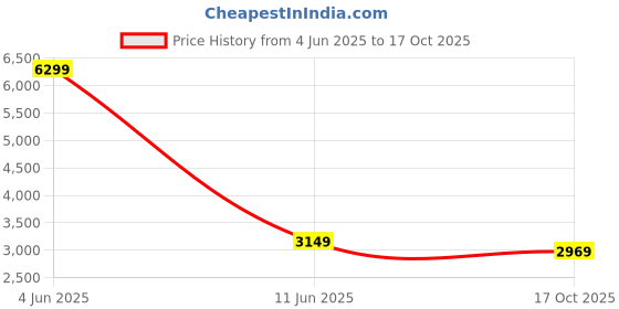 myntra.com vedas Metallic-Colored Flying Bird Showpieces vedas Price History Graph from 4 Jun 2025 to 17 Oct 2025