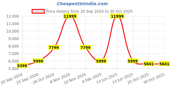 myntra.com vedas Metallic Toned & Black 3 Pcs Bird Dcor With Rattan Wall Hanging vedas Price History Graph from 20 Sep 2024 to 29 Oct 2025