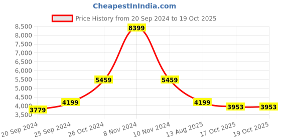 myntra.com vedas Metallic Toned & Blue Flower Metal Wall Hanging vedas Price History Graph from 20 Sep 2024 to 17 Oct 2025