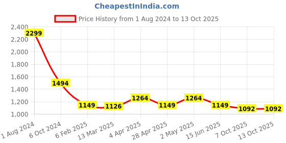 myntra.com vedas Metallic-Toned & Brown W-Bay Leaf Wall Dcor vedas Price History Graph from 1 Aug 2024 to 12 Oct 2025