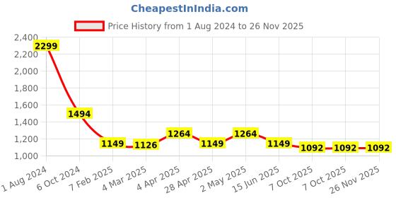 myntra.com vedas Metallic-Toned Textured Titan Leaf Wall Decor vedas Price History Graph from 1 Aug 2024 to 26 Nov 2025