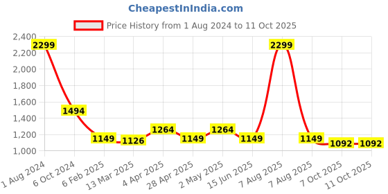 myntra.com vedas Metallic-Toned W-Tally Palm Leaf Wall Dcor vedas Price History Graph from 1 Aug 2024 to 10 Oct 2025