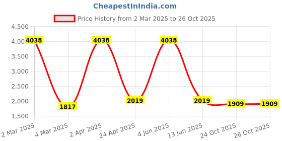 myntra.com vedas Mystic Indiana Beige & Black Couple Bird With Rattan Wall Hanging Decor vedas Price History Graph from 2 Mar 2025 to 26 Oct 2025