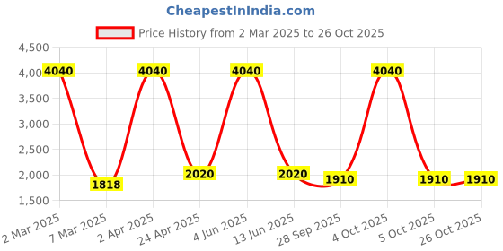 myntra.com vedas Mystic Indiana Beige & Black Watching Bird With Rattan Wall Hanging Decor vedas Price History Graph from 2 Mar 2025 to 25 Oct 2025
