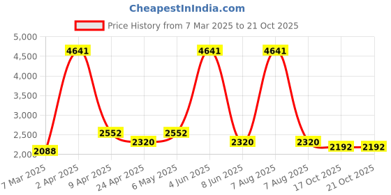 myntra.com vedas Mystic Indiana Black & Cream-Coloured Patrick Circle Wall Decor vedas Price History Graph from 7 Mar 2025 to 20 Oct 2025