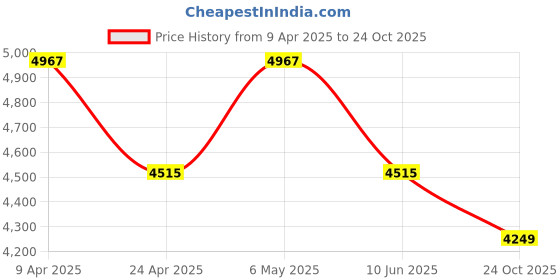 myntra.com vedas Mystic Indiana Black & Gold Toned Textured Metal Sol Tree on Board Wall Decor vedas Price History Graph from 9 Apr 2025 to 24 Oct 2025