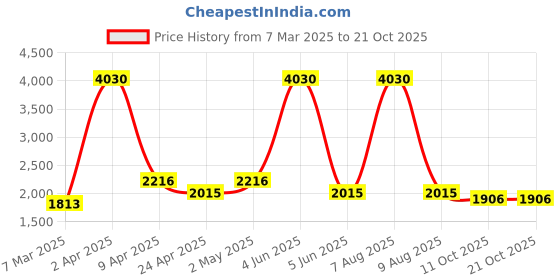 myntra.com vedas Mystic Indiana Black & Gold-Toned Trinity Ginko Flower Decor vedas Price History Graph from 7 Mar 2025 to 21 Oct 2025