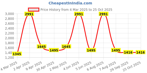 myntra.com vedas Mystic Indiana Black & Green Delta Leaf Wall Decor vedas Price History Graph from 4 Mar 2025 to 25 Oct 2025