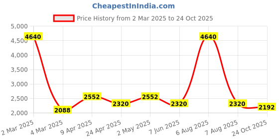 myntra.com vedas Mystic Indiana Blue & Black Marcel Abstract Wall Decor vedas Price History Graph from 2 Mar 2025 to 24 Oct 2025