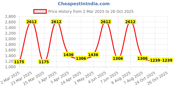 myntra.com vedas Mystic Indiana Blue Textured Metal Cornwall Flower Wall Decor vedas Price History Graph from 2 Mar 2025 to 24 Oct 2025