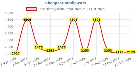 myntra.com vedas Mystic Indiana Brown & Gold-Toned 2 Pieces Textured Metal Wall Decor vedas Price History Graph from 7 Mar 2025 to 20 Oct 2025