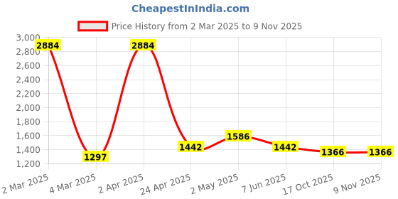 myntra.com vedas Mystic Indiana Brown & Gold-Toned Textured Metal Holly Leaf Wall Decor vedas Price History Graph from 2 Mar 2025 to 2 Nov 2025
