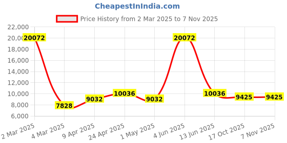 myntra.com vedas Mystic Indiana Gold-toned 5 Pieces Textured Metal Cara Circle Bird Family Wall Decor vedas Price History Graph from 2 Mar 2025 to 2 Nov 2025